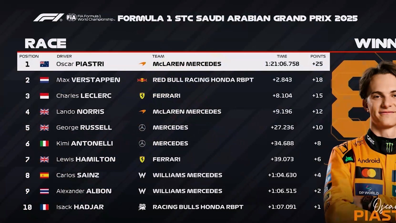 爱游戏tv-迈凯伦碾压梅赛德斯，皮亚斯特里惊艳四座